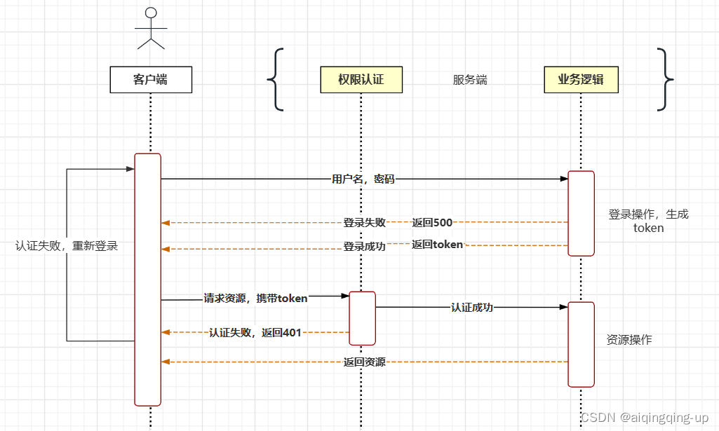 JWT Token 认证流程
